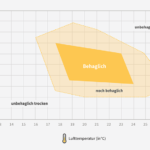 Optimales Raumklima Graph