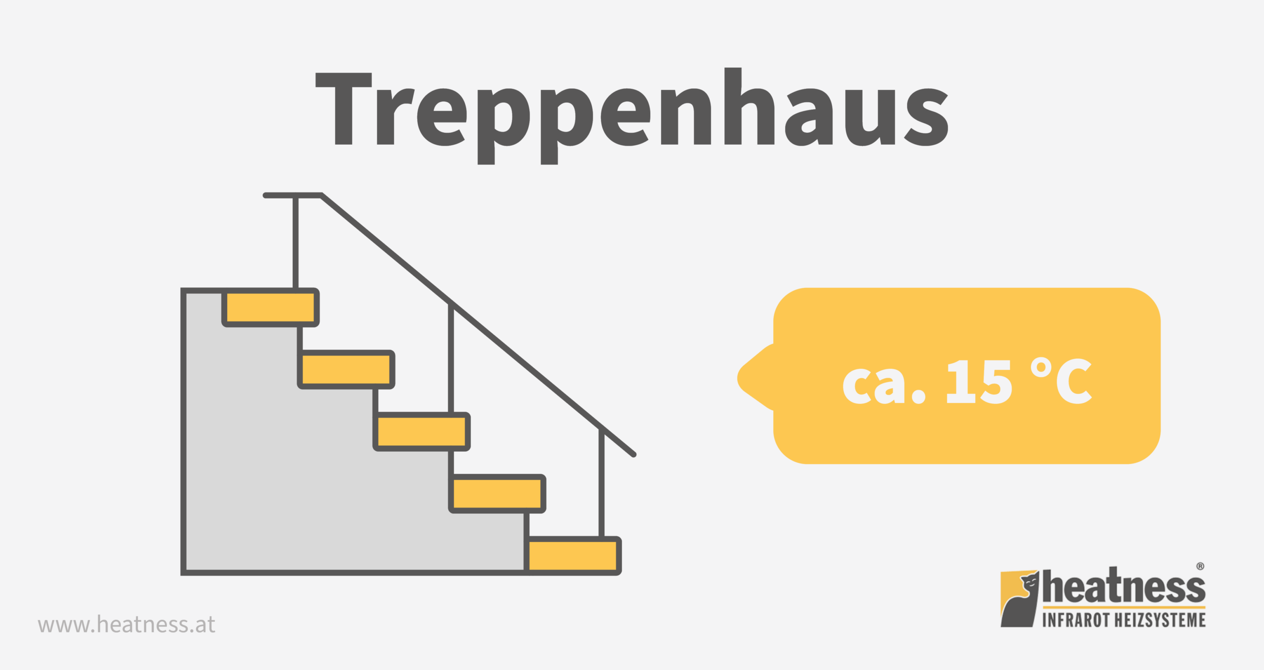 Ideale Raumtemperatur im Treppenhaus