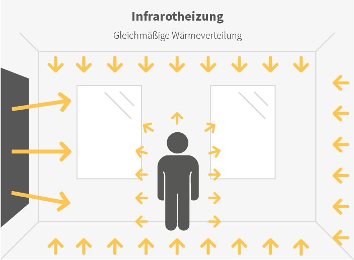 Infografik zur gleichmäßigen Wärmeverteilung einer Infrarot Standheizung