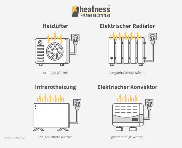 elektrische Zusatzheizungen im Vergleich