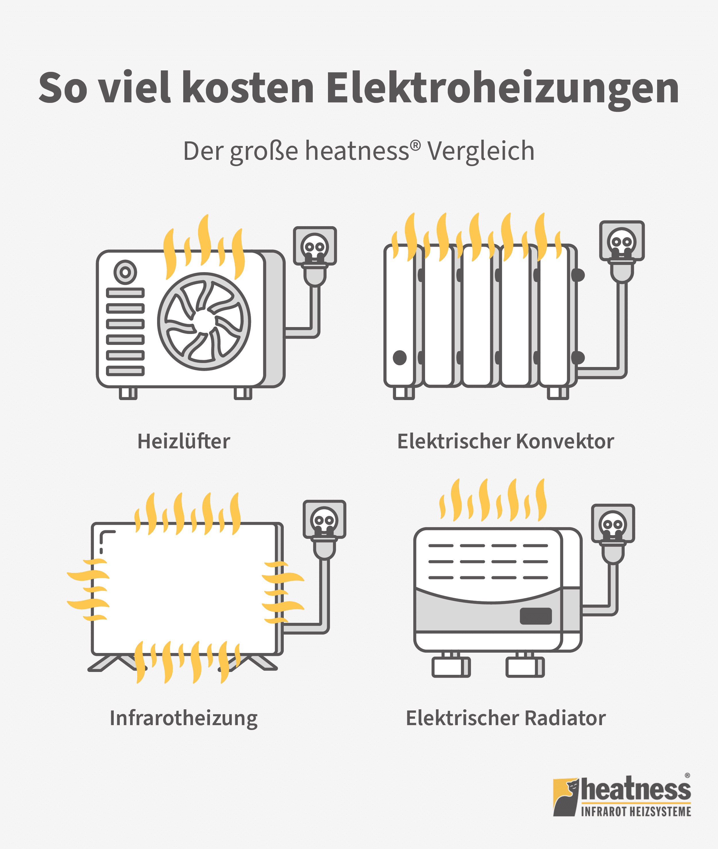 Grafik So viel kosten Elektroheizungen