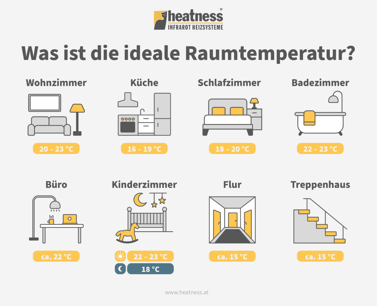 Die ideale Raumtemperatur für Ihre Wohnräume heatness® CH